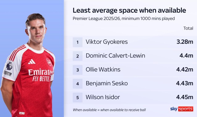 平均可活动距离仅3.28米，哲凯赖什是英超被盯防最严密的球员